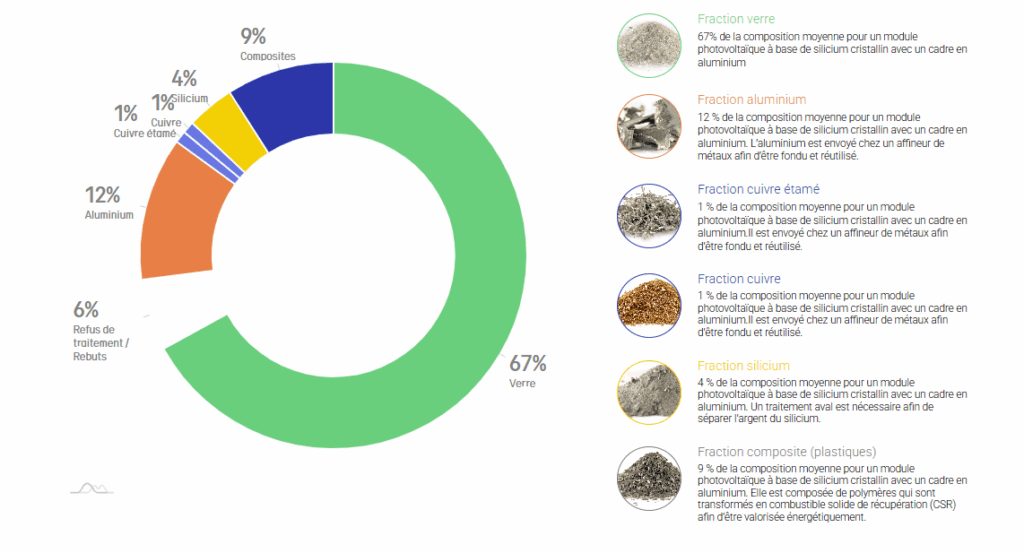répartition des composants d'un panneau solaire - recyclage des panneaux solaires