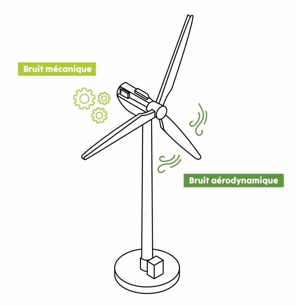 Types de bruit des éoliennes