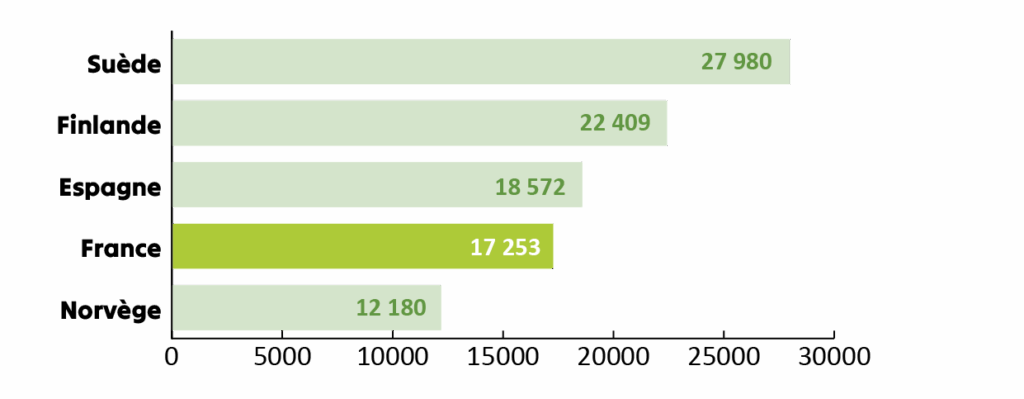 Graphique -Top des pays européens ayant le plus de superficie forestière (en milliers d’ha) - données 2020