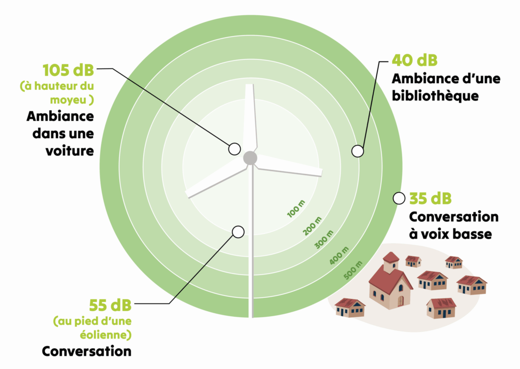 le niveau sonore maximal des éoliennes - bruit des éoliennes