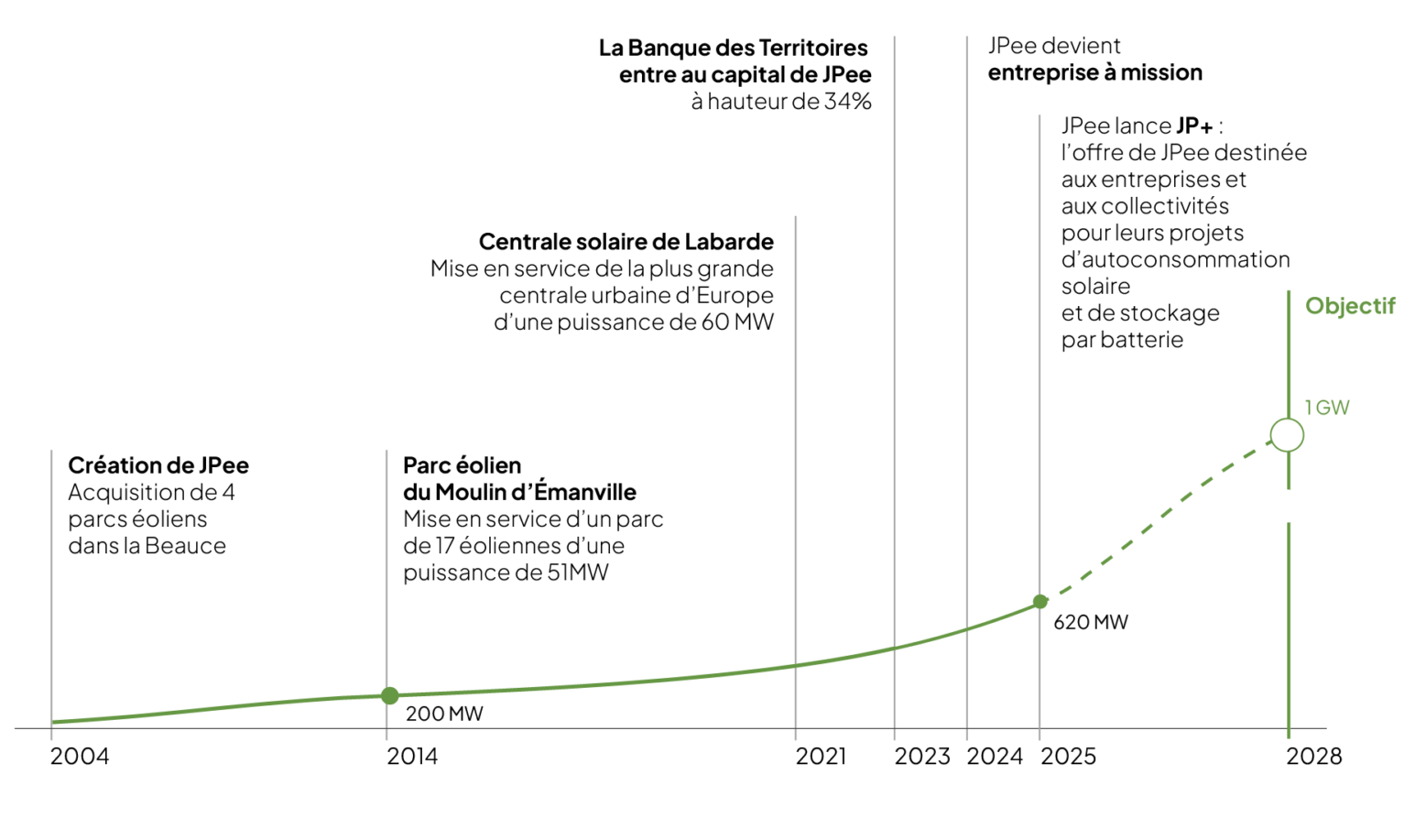 Courbe de l'évolution de JPee au fil des années
