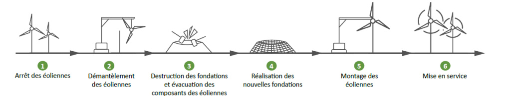 Etapes du renouvellement (repowering) d'un parc éolien