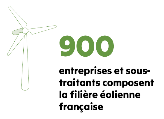 900 entreprises et sous-traitants composent la filière éolienne française - retombées économiques des parcs éoliens