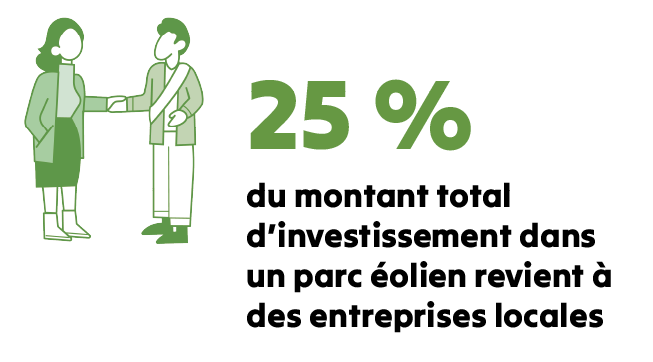 25 % du montant total d'investissement dans un parc éolien revient à des entreprises locales - retombées économiques des parcs éoliens